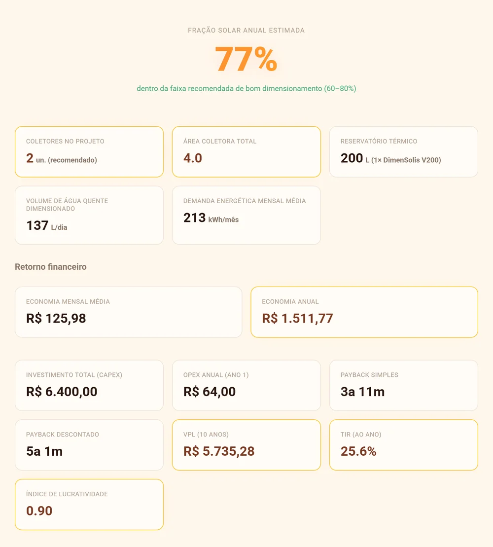 Tela de resultado do SAS para uma residência em Belo Horizonte: fração solar de 77%, 2 coletores, reservatório de 200 litros, economia anual de R$ 1.511,77, payback simples de 3 anos e 11 meses, VPL de R$ 5.735,28 e TIR de 25,6%.